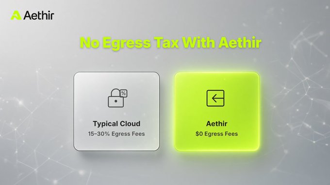 The image is a comparison graphic titled "No Egress Tax With Aethir," contrasting "Typical Cloud" (featuring a lock icon and listing 15-30% Egress Fees) with "Aethir" (featuring an exit arrow icon and listing $0 Egress Fees), visually reinforcing the post's message that Aethir eliminates the costly data exit fees common in AI cloud services.