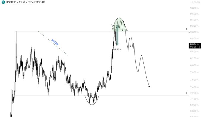 In the image, there are lines that represent a trading graph for Bitcoin against other cryptocurrencies or fiat currencies. The graph shows an upward trend for Bitcoins over time. The text above the image says "USDT.D Update Every like on this chart is a hit to USDT.D." This suggests that the value of Bitcoin and other cryptocurrency markets might be influenced by factors such as engagement, likes, shares, or news updates related to these currencies.