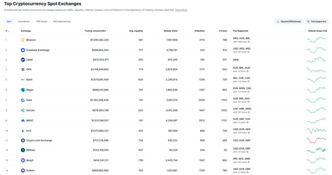 A 'Top Cryptocurrency Spot Exchanges' data table from CoinMarketCap showing rankings of exchanges including Binance, Coinbase Exchange, and Upbit with trading volumes and sparkline charts.