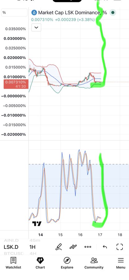 A financial chart on a mobile app showing 'Market Cap LSK Dominance, %' at 0.007310%, with a green line traced over the price action indicating an upward trend, and the ticker 'LSK.D' visible at the bottom.