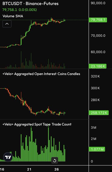 A TradingView chart of BTCUSDT on Binance Futures at $79,758.10, accompanied by Aggregated Open Interest (258.17K) and Spot Tape Trade Count (1.077M) indicators, shows price holding near highs with subdued open interest—supporting the post's cautious bullish stance that bearish bets on Bitcoin are becoming increasingly difficult to justify.