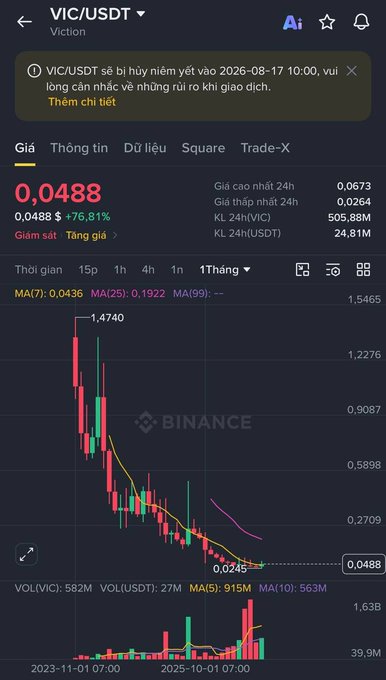 The image shows a Binance candlestick chart for VIC/USDT (Viction) on a 1-month timeframe, displaying a massive downtrend from a peak of 1.4740 down to the current price of 0.0488 (a 76.81% drop), which visually contradicts the post's claim about "tăng mạnh" (strong increase) and highlights the long road to recovery for holders.