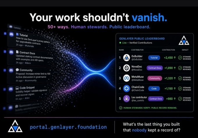 A promotional graphic for GenLayer with the headline "Your work shouldn't vanish" and "50+ ways. Human stewards. Public leaderboard," showcasing a sample leaderboard where contributors like OxBuilder (+2,450), NovaDoc (+1,890), and MetaMuse (+1,320) earn verified impact scores for work in tutorials, contract docs, and community. The image directly illustrates the post's point about how Web3 contributions often disappear without trace, positioning GenLayer's public record system as a solution to the broader problem of uncredited work in an era where AI agents will increasingly handle high-value transactions.
