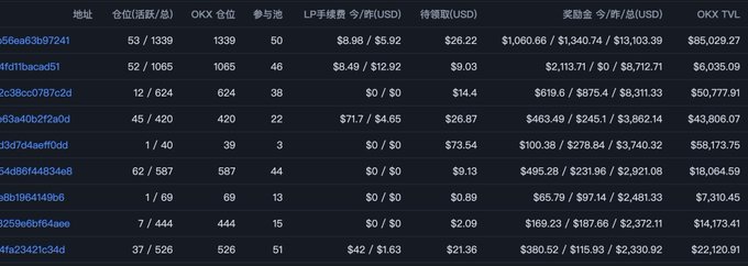 The image displays a leaderboard or results table showing trading positions across multiple wallet addresses, including one ending in "b39d7241" which notably achieved a high LP手续费 (LP fees) of $1,340.74 and a total奖励金 (total reward) of $13,103.39, supporting the post's claim of earning around 8000u+ from OKX this round. The table tracks key metrics like OKX positions, participation pools, pending withdrawals, and OKX TVL, with the top performer earning a substantial $13,103.39 in rewards.