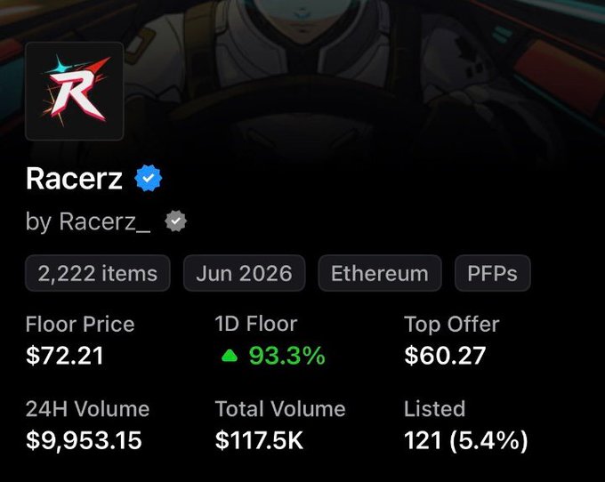 The image displays an NFT collection stats page for "Racerz" on Ethereum, showing 2,222 items with a floor price of $72.21, a notable 93.3% 1D floor increase, and $9,953.15 in 24-hour volume, consistent with the post celebrating the successful launch of @Racerz_eth by Kratus.