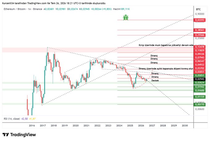 A TradingView daily chart of Ethereum/Bitcoin (ETH/BTC) on Binance displays a long-term downtrend from 2016-2025, with the price currently at 0.02681 approaching the key resistance level at 0.03051, which the accompanying post identifies as the critical breakout point that could end the downtrend if a monthly close occurs above it. The chart features Fibonacci retracement levels ranging from 0.00770 to 0.65593, with an RSI reading of 41.89 and 189.11K volume.