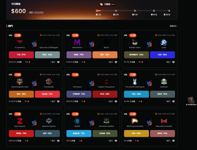 An esports betting interface in Chinese showing today's betting amount of $600 toward $30,000, displaying LOL matchups with various teams and prediction percentages.