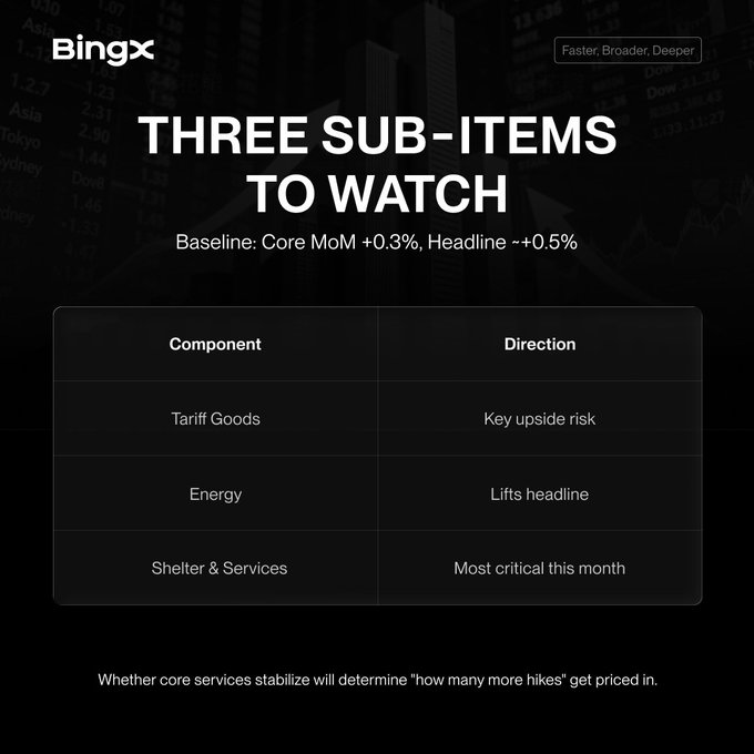 A dark financial infographic from BingX titled "THREE SUB-ITEMS TO WATCH" highlights key CPI components—Tariff Goods (Key upside risk), Energy (Lifts headline), and Shelter & Services (Most critical this month)—against a baseline forecast of Core MoM +0.3% and Headline +0.5%. The chart underscores the post's concern about September CPI potentially exceeding consensus expectations and the impact on Bitcoin.