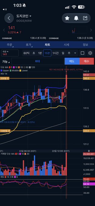 A mobile trading app screenshot showing the DOGE/KRW (Dogecoin/Korean Won) chart on the Coinone exchange, currently priced at 141 with a 5.22% increase.