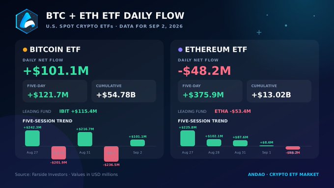 A financial infographic titled 'BTC + ETH ETF DAILY FLOW' for SEP 2, 2026, showing Bitcoin ETF daily net flow of +$101.1M and Ethereum ETF at -$48.2M. Source: Farside Investors.