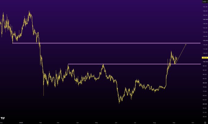 A candlestick chart on a purple background displaying USD price action from late 2025 through October, featuring two horizontal resistance/support lines with the price currently approaching the upper level.