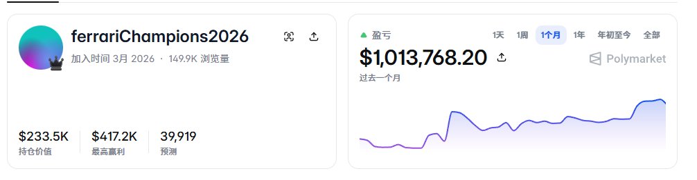 The image shows a Polymarket profile page for user "ferrariChampions2026," who joined in March 2026 with 149.9K views, displaying a current profit of $1,013,768.20 over the past month on the platform with $233.5K holdings value, $417.2K highest profit, and 39,919 predictions. The accompanying post appears to contrast this trader's success on Polymarket with traditional market performance, highlighting how the user achieved massive returns while SPY dropped 34%, showcasing the earning potential visible in the profile's profit chart.