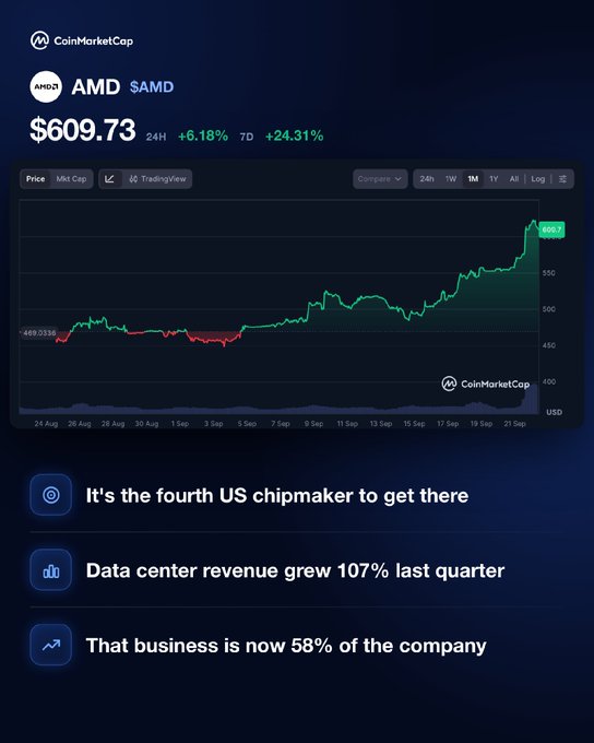 A CoinMarketCap chart shows AMD ($AMD) trading at $609.73, up 6.18% in 24 hours and 24.31% over 7 days, with key highlights noting it's the fourth US chipmaker to hit a $1 trillion market cap, fueled by 107% data center revenue growth last quarter now representing 58% of the company.