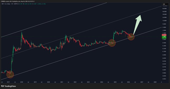 xtrp chart with a green upward-pointing arrow and red circles representing price points, set against a black background.