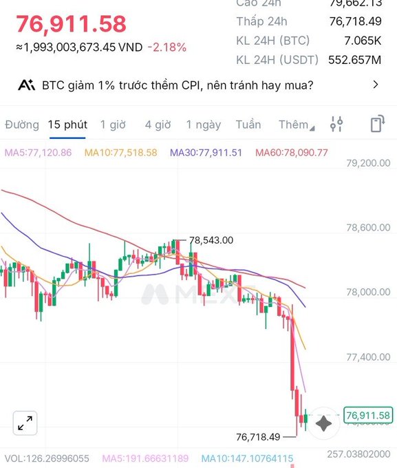 A cryptocurrency price chart showing Bitcoin trading at '76,911.58' (approximately 1,993,003,673.45 VND), down 2.18%, with a headline asking 'BTC giảm 1% trước thềm CPI, nên tránh hay mua?' and various moving averages displayed.