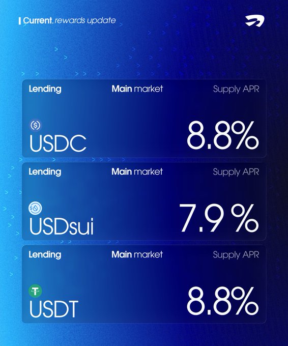 A 'Current rewards update' screen showing lending supply APRs: USDC at 8.8%, USDsui at 7.9%, and USDT at 8.8% on the main market.
