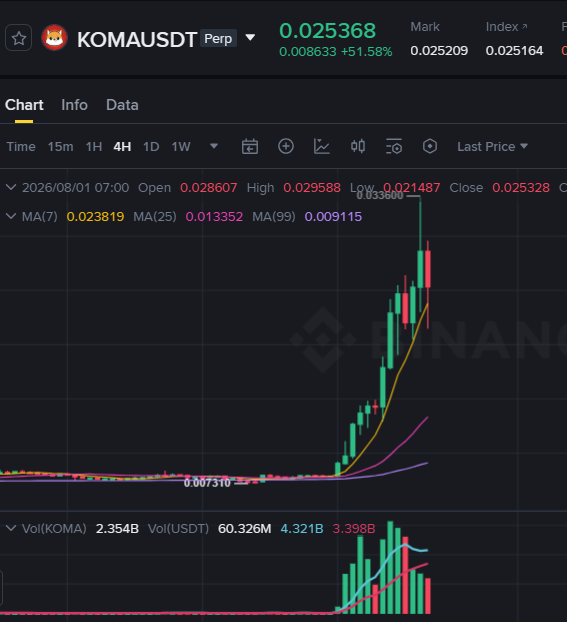 Binance perpetual futures chart for KOMAUSDT showing a sharp 51.58% price increase, with MA(7), MA(25), and MA(99) indicators and volume bars.