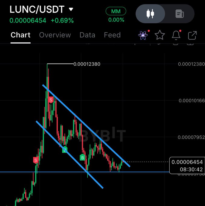 A trading chart for LUNC/USDT cryptocurrency pair shows a price of 0.00006454 (+0.69%) with a descending parallel channel pattern marked with Sell (S) and Buy (B) signals on Bybit.
