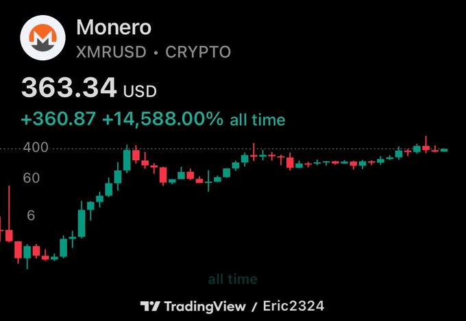 A TradingView chart shows Monero (XMRUSD) priced at $363.34, with an all-time gain of +14,588% (+$360.87) since its inception, illustrating the long-term value appreciation referenced in the post praising XMR's endurance and adherence to crypto's cypherpunk ethos.