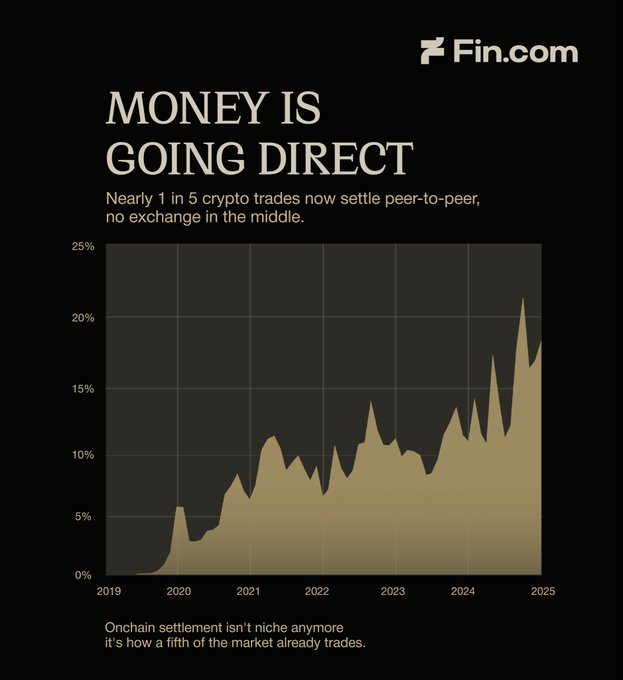 An infographic from Fin.com titled "MONEY IS GOING DIRECT" shows a rising trend line from 2019 to 2025, illustrating that nearly 1 in 5 crypto trades now settle peer-to-peer without an exchange. The data visually supports the idea that on-chain settlement has moved from a niche method to accounting for roughly 20% of market trades.