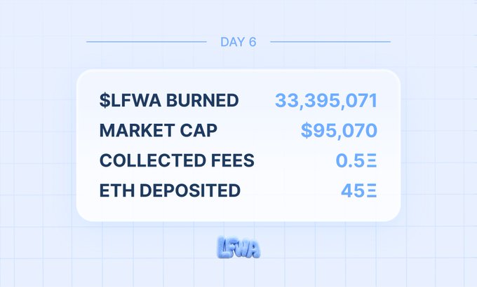 A "Day 6" statistics dashboard for the $LFWA token showing 33,395,071 tokens burned, a market cap of $95,070, 0.5Ξ in collected fees, and 45Ξ in ETH deposited, illustrating the post's claim that 45Ξ (3.3%) has crossed into the burn mechanism.