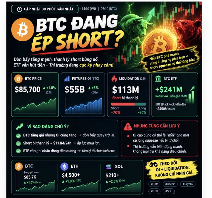 A Vietnamese crypto market infographic titled "BTC ĐANG ÉP SHORT?" displaying BTC price at $85,700, futures OI, liquidations, and bull/bear imagery.