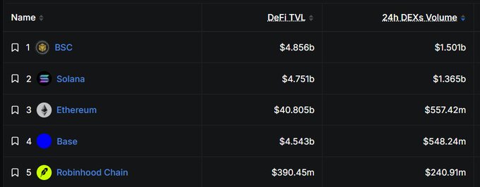 A dark-themed table listing cryptocurrency chains by DeFi TVL: BSC ($4.856b), Solana ($4.751b), Ethereum ($40.805b), Base ($4.543b), and Robinhood Chain ($390.45m), along with 24h DEX volume figures.