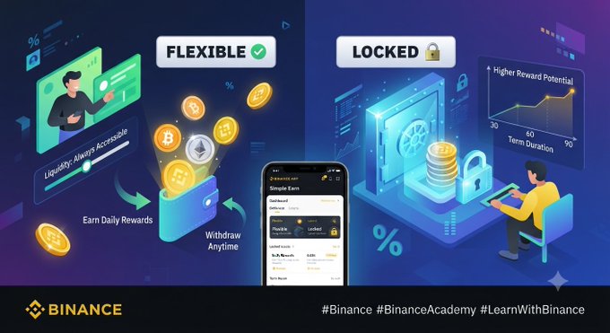 This Binance graphic illustrates the "Flexible" and "Locked" options of Binance Simple Earn, allowing users to earn daily rewards or achieve higher potential rewards through term duration. The image visually supports the post's message about earning crypto rewards on digital assets.