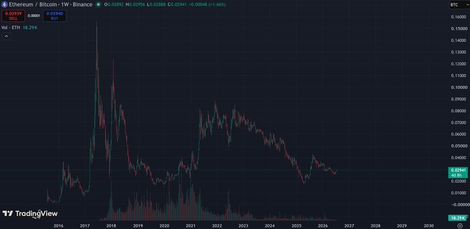 A TradingView chart showing the weekly price history of Ethereum (ETH) against BTC, with a current price of 0.02943 BTC and various date markers along the bottom axis.