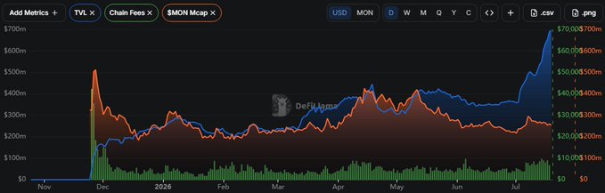 A financial chart from DeFiLlama displaying TVL, Chain Fees, and $MON Mcap metrics for USD/MON over a monthly timeframe from Nov to July, with values ranging up to $700m.
