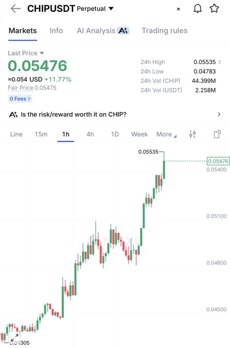 A cryptocurrency trading screen displays the CHIPUSDT Perpetual contract at a last price of 0.05476 USDT, up 11.77% with a 24h high of 0.05535 and 24h volume of 44.399M CHIP/2.258M USDT. The 1-hour candlestick chart shows strong upward momentum, visually supporting the "$chip performing" post.
