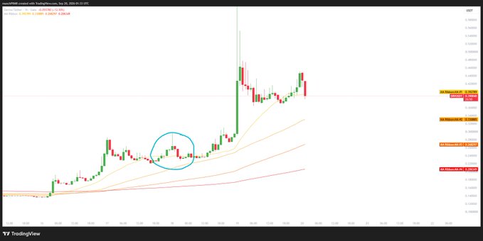 A TradingView chart of DRV (Direxion Daily MSCI Real Estate Bear 3X ETF) on December 31, 2024, displays price action with moving averages and a circled consolidation pattern that appears to mirror an earlier base formation, suggesting a potential repeat of the prior breakout setup.