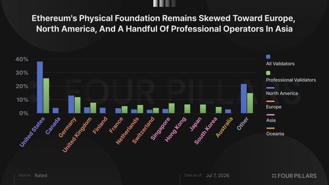 A bar chart titled 'Ethereum's Physical Foundation Remains Skewed Toward Europe, North America, And A Handful Of Professional Operators In Asia' from Four Pillars, showing validator distribution by country.