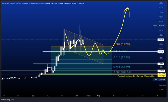 A TradingView chart of BONSPY showing a candlestick pattern with Fibonacci retracement levels and a hand-drawn yellow arrow pointing upward.
