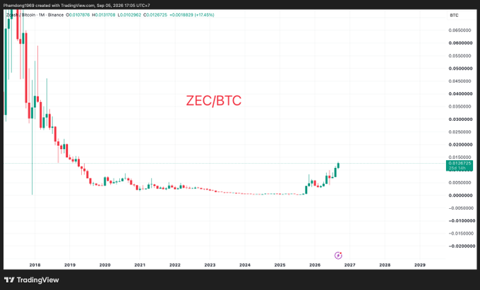 A TradingView candlestick chart displays the ZEC/BTC cryptocurrency pair, showing a significant decline from 2018 followed by a recent upward trend.