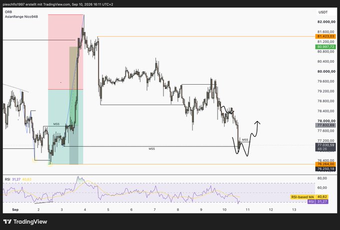 A TradingView chart for the ORBS AsianRange Nico848 asset, showing a candlestick price graph for USDT alongside an RSI indicator, marked with MSS labels and hand-drawn trendlines.