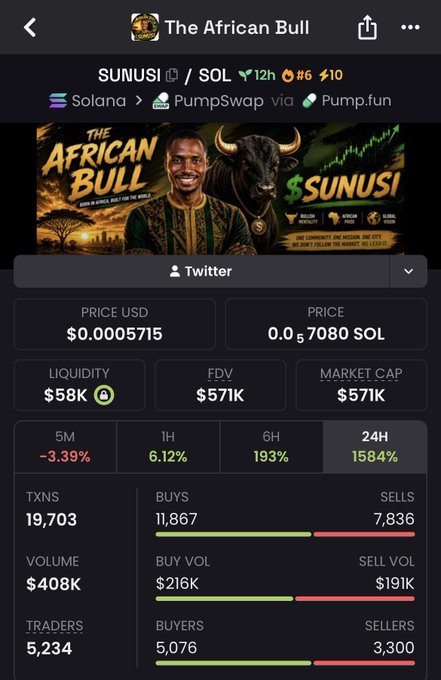 A screenshot of a cryptocurrency tracker page for "The African Bull" ($SUNUSI) on Solana via PumpSwap, showing a price of $0.0005715 (0.057080 SOL) with $58K liquidity, $571K market cap/FDV, and a strong 24H gain of 1584% alongside 19,703 transactions—visually backing the post's bullish claim that a $1M market cap is imminent.
