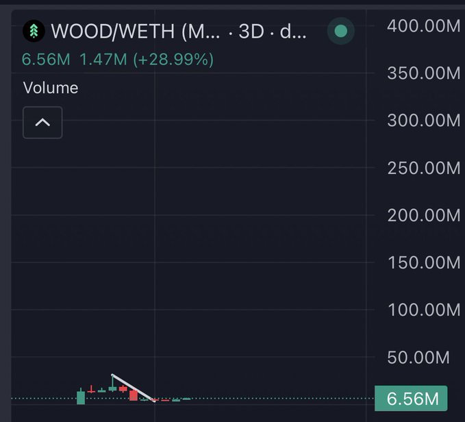 Trading chart showing WOOD/WETH on a 3-day timeframe with a volume of 6.56M and a price change of +28.99%, with an arrow drawn pointing downward on the candlestick chart.