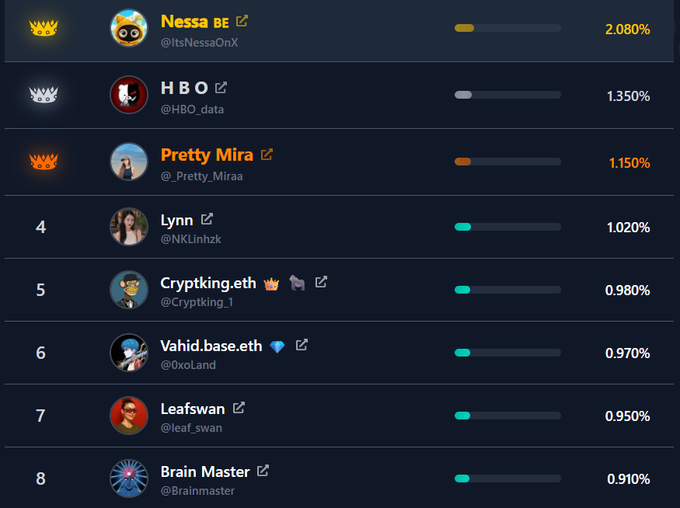 The image shows a list of social media profiles with their respective followers and engagement levels. The posts are arranged in a table format, displaying the names of the users along with their follower count and engagement percentage. The post also includes a caption that reads "The @CNPYNetwork campaign will keep us entertained until August, and their chain deployment tech looks solid! The second @NucleusCodes epoch started today as well, so there' s lot to look at!".