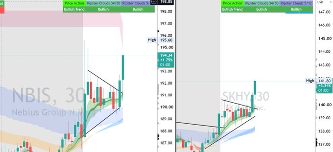 A trading chart screenshot showing two stock charts side by side for $NBIS (Nebius Group N.V.) on a 30-minute timeframe at approximately $194.34 and $SKHY on a 30-minute timeframe at $141.80, both displaying bullish price action with visible bullish trend indicators and triangle pattern breakouts that align with the post's emphasis on higher time frame analysis for profitable trade setups.