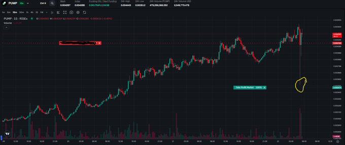 A trading chart for PUMP/USDT on a crypto exchange showing significant price movement and trading volume over time.