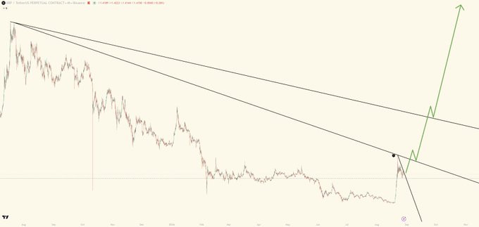 A financial chart showing a descending triangle or wedge pattern in price action, with a green arrow indicating a breakout to the upside.