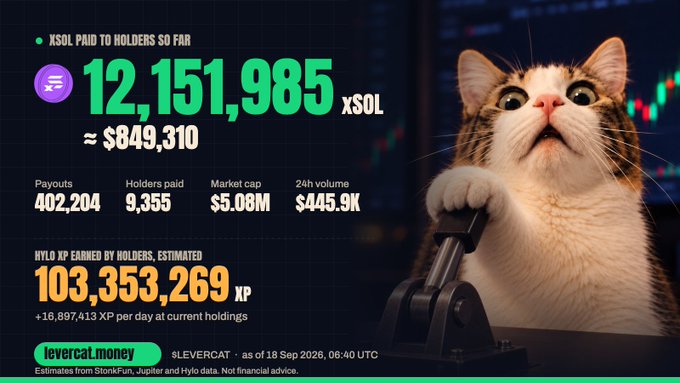 The image is a promotional infographic for the $LEVERCAT meme coin, featuring a surprised-looking cat holding a lever on the right side, with a dark candlestick chart background. It highlights key metrics: 12,151,985 XSOL (~$849,310) paid to holders, 402,204 payouts to 9,355 holders, a $5.08M market cap, $445.9K 24h volume, and an estimated 103,353,269 XP earned by holders (+16,897,413 XP/day).

The caption supports the post's claim by visually confirming the ~$850,000 payout figure in 10 days, showing the breakdown of holder payments and platform stats to substantiate $LEVERCAT's rapid early performance since launch.