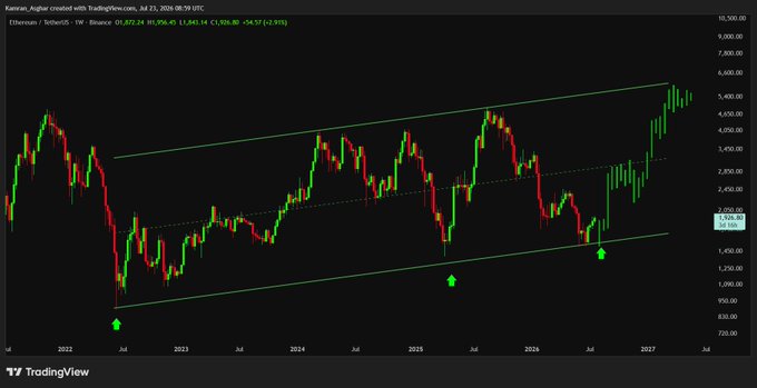 A TradingView weekly candlestick chart for Korean Air (Ethereum / tetherUS pair shown in header) displaying an ascending channel pattern with green arrows marking key lows from 2022 through a projected 2027 breakout.