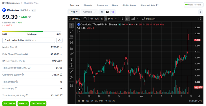 Cryptocurrency price tracking page showing Chainlink (LINK) at $9.39, up 7.5%, with a 24-hour trading chart on Binance.