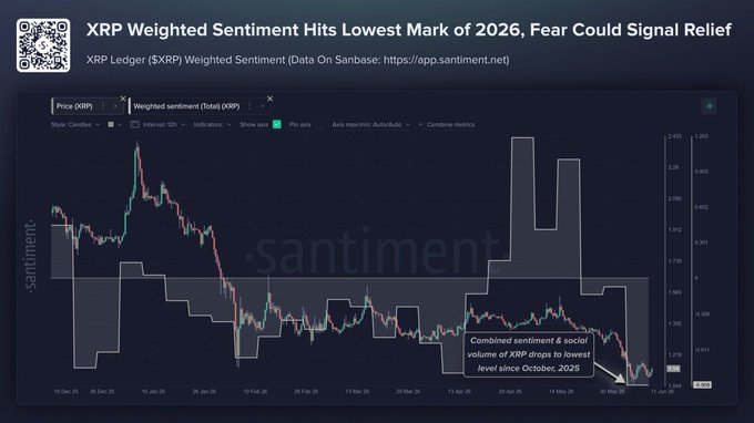 The image features a graph that displays the price movement of Bitcoin over time, with periods of high and low points. There are two distinct peaks within this graph - one at around $5,000 and another closer to $6,000. A caption below the graph reads "XRP is experiencing its highest level of fear this year," indicating a possible downturn in sentiment toward Ripple cryptocurrency.