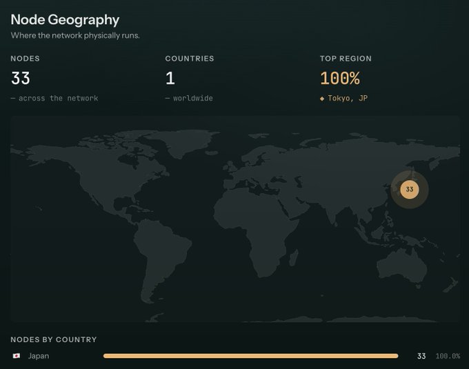 A Node Geography dashboard showing 33 nodes across 1 country worldwide, with 100% located in Tokyo, Japan.