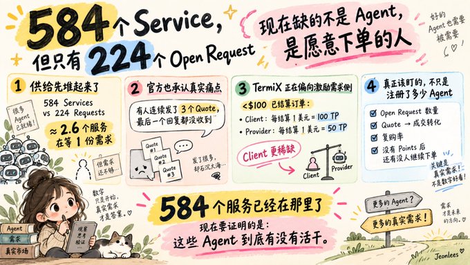 A Chinese-language infographic titled '584个Service, 但只有224个Open Request' discussing TermiX platform statistics, showing 584 services vs 224 requests, agent pain points, and TermiX's <$100 fixed-price order model with illustrations.
