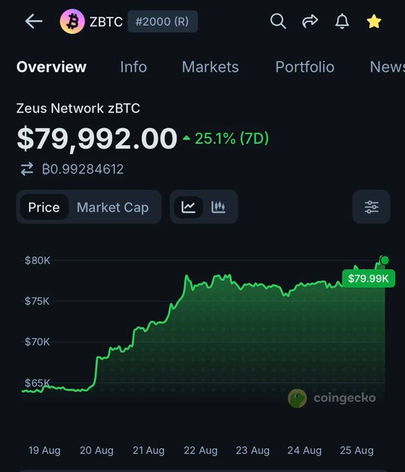 A CoinGecko chart displays Zeus Network's zBTC token at $79,992.00, up 25.1% over 7 days, with the price rising from ~$65K on August 19 to a current value of $79.99K by August 25—visually reinforcing the post's bullish sentiment to "Believe in $zBTC."