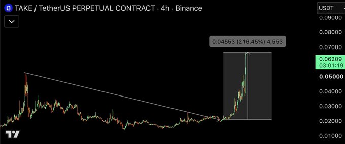 A Binance TradingView chart of the TAKE/USDT perpetual contract on the 4-hour timeframe shows a sudden vertical breakout, with price spiking +216.45% to 0.04553 from a prolonged downtrend, consistent with the "$TAKE +216%" gain highlighted in the post.